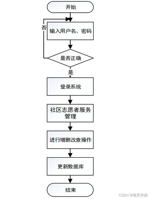 基于SpringBoot的社區(qū)志愿者服務(wù)系統(tǒng)設(shè)計與實現(xiàn)